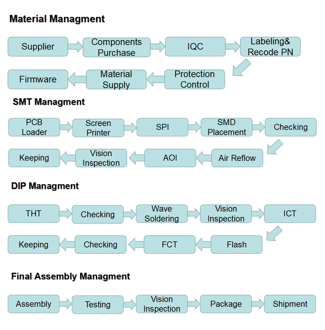 PCBA Flow Chart PCBA Flow Chart
